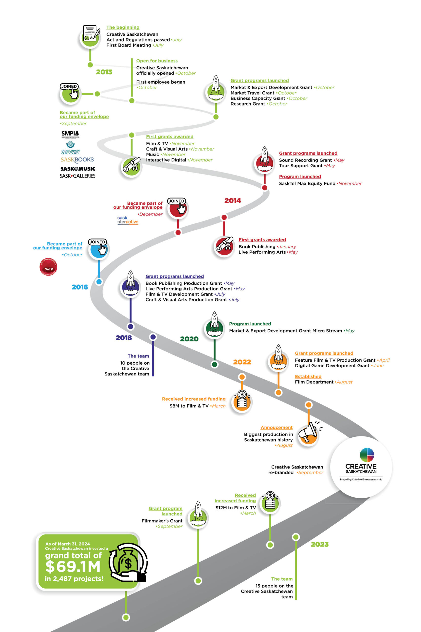 Creative Saskatchewan - 10 Years - Anniversary - Timeline - Vertical - Mar 2024